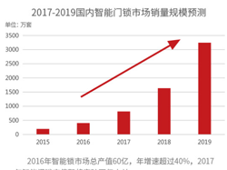 智能鎖市場(chǎng)現(xiàn)狀分析 智能鎖發(fā)展前景怎么樣